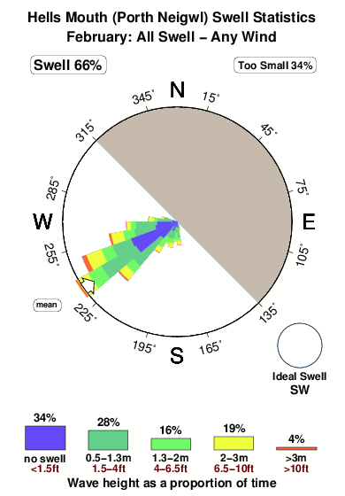 Hells mouth porth neigwl.surf.statistics.february