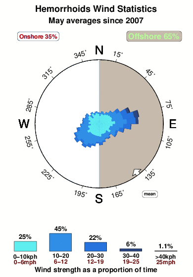 Hemorrhoids.wind.statistics.may