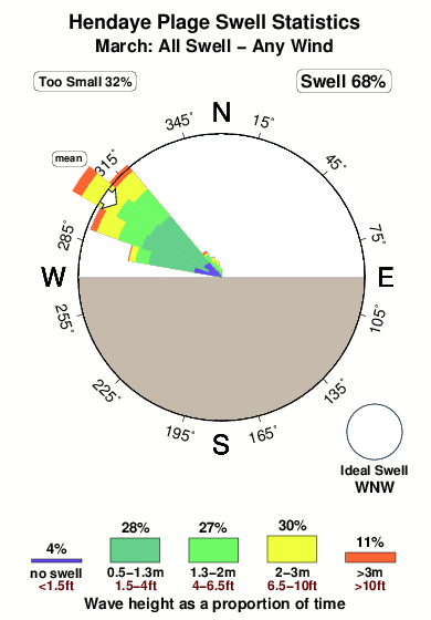 Hendaye plage.surf.statistics.march