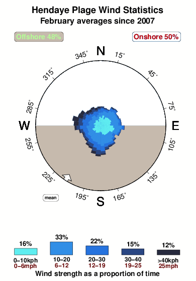 Hendaye plage.wind.statistics.february