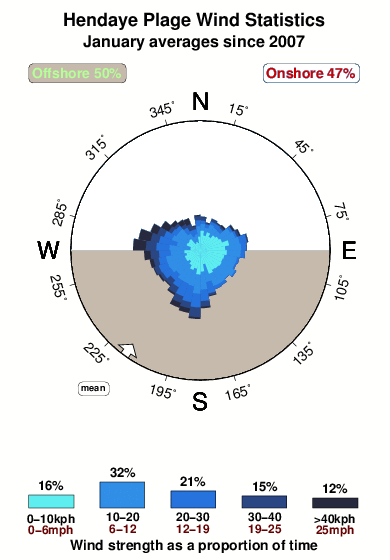 Hendaye plage.wind.statistics.january