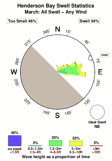 Henderson bay.surf.statistics.march