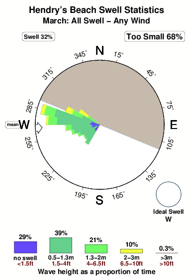 Hendry s beach arroyo burro.surf.statistics.march