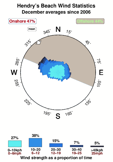 Hendry s beach arroyo burro.wind.statistics.december