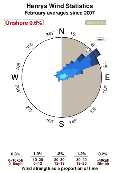 Henrys.wind.statistics.february