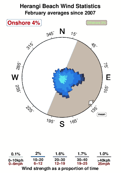 Herangi beach.wind.statistics.february