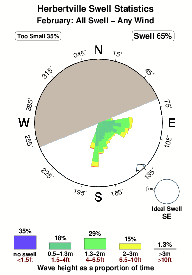 Herbertville.surf.statistics.february