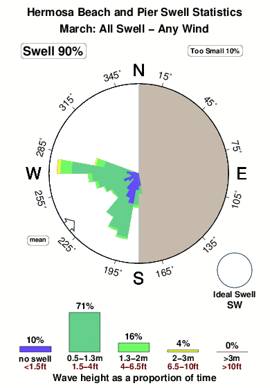Hermosa beach pier.surf.statistics.march