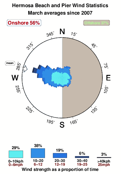 Hermosa beach pier.wind.statistics.march