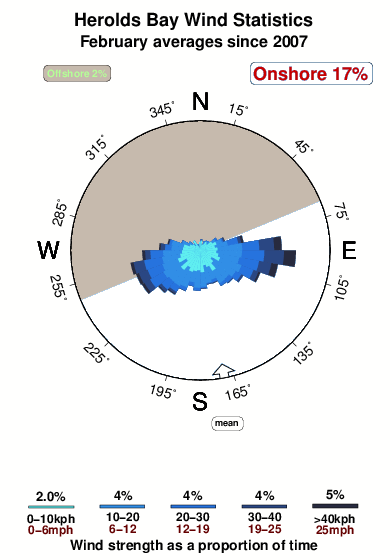 Herolds bay.wind.statistics.february