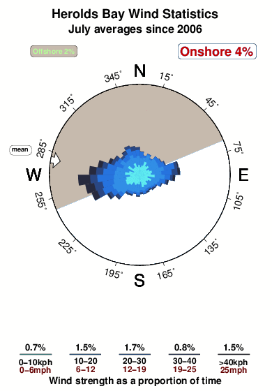 Herolds bay.wind.statistics.july