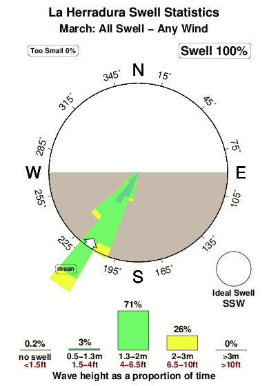 Herradura.surf.statistics.march