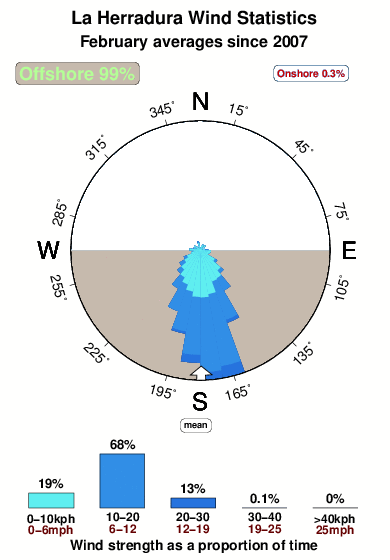 Herradura.wind.statistics.february