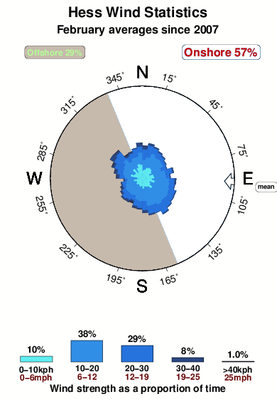 Hess.wind.statistics.february