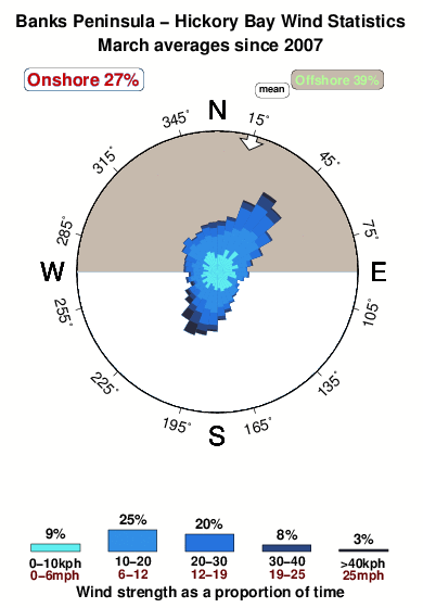 Hickory bay.wind.statistics.march