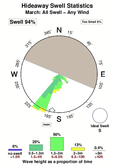 Hideaway.surf.statistics.march