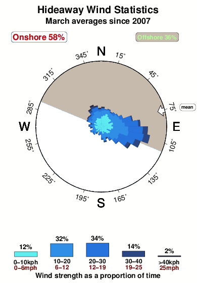 Hideaway.wind.statistics.march