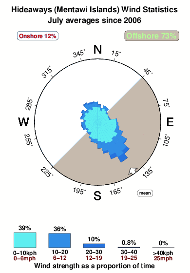 Hideaways 1.wind.statistics.july