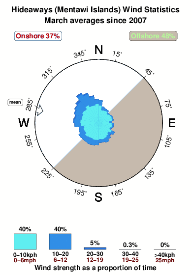 Hideaways 1.wind.statistics.march