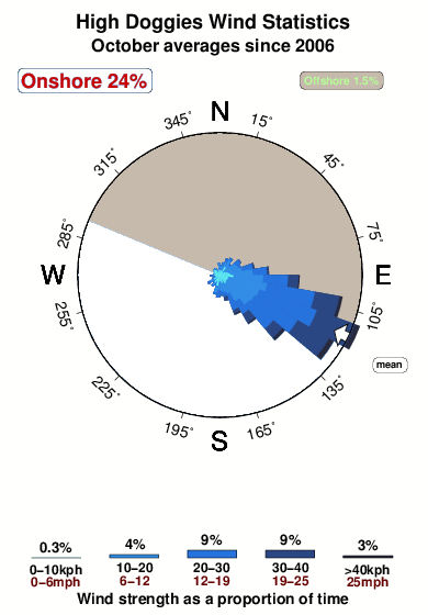 High doggies.wind.statistics.october