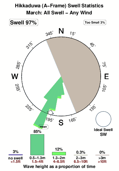 Hikkaduwa.surf.statistics.march
