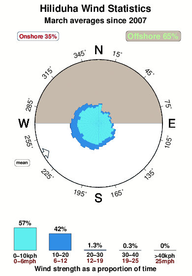 Hiliduha.wind.statistics.march