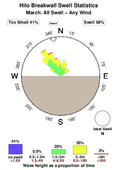 Hilo breakwall.surf.statistics.march