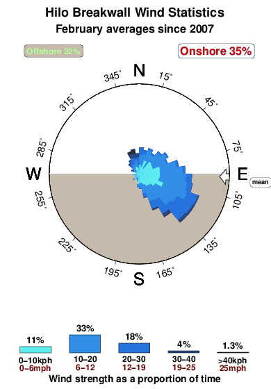 Hilo breakwall.wind.statistics.february