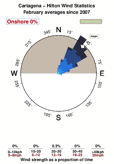 Hilton 1.wind.statistics.february
