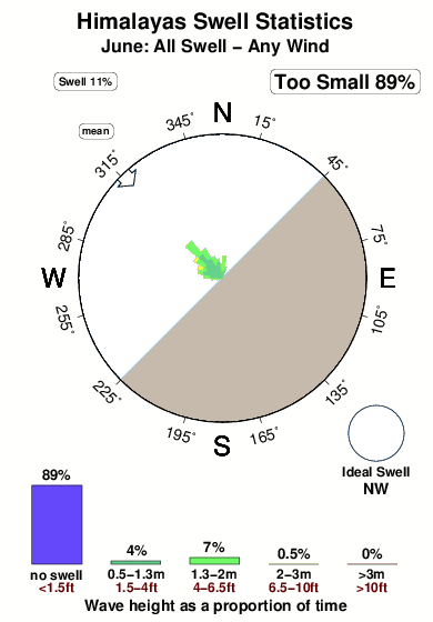 Himalayas.surf.statistics.june