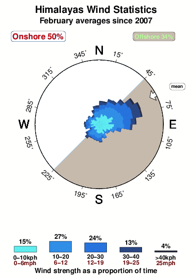 Himalayas.wind.statistics.february