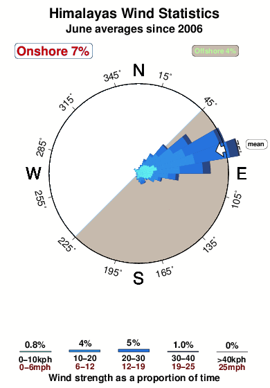 Himalayas.wind.statistics.june