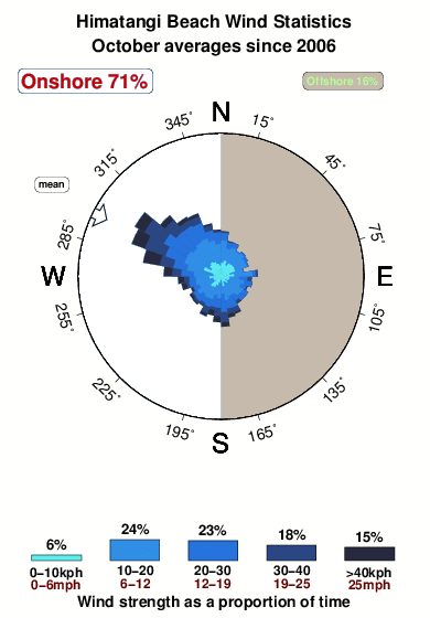 Himitangi beach.wind.statistics.october