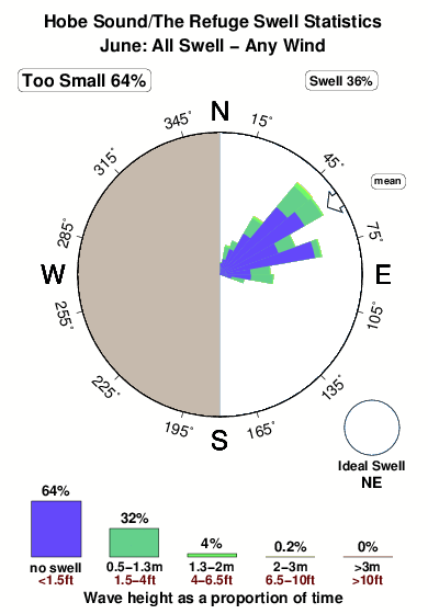 Hobe sound.surf.statistics.june