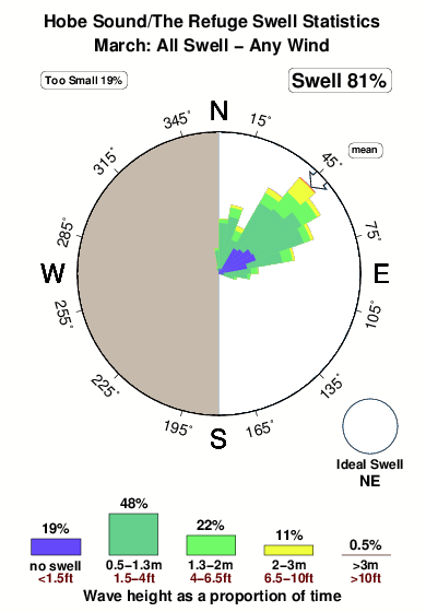 Hobe sound.surf.statistics.march