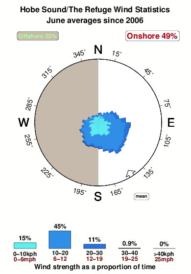 Hobe sound.wind.statistics.june