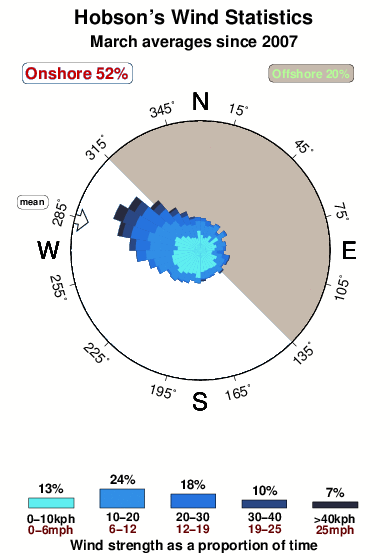 Hobson s.wind.statistics.march