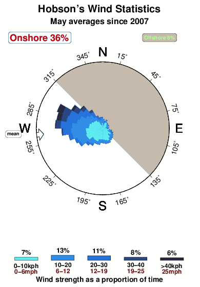 Hobson s.wind.statistics.may