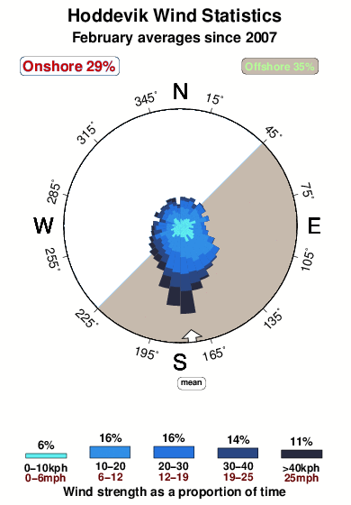 Hoddevik.wind.statistics.february