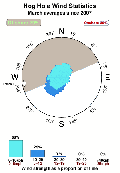 Hog hole.wind.statistics.march