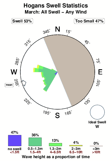 Hogans.surf.statistics.march