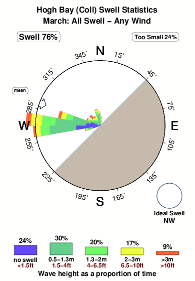 Hogh bay.surf.statistics.march