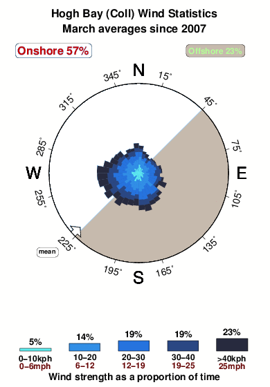 Hogh bay.wind.statistics.march