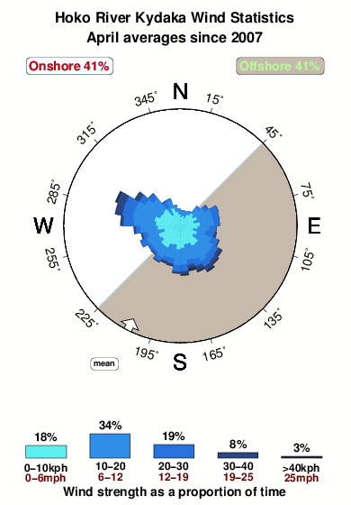Hoko river kydaka.wind.statistics.april