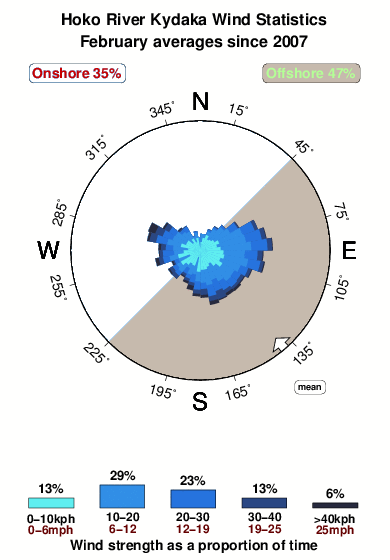 Hoko river kydaka.wind.statistics.february