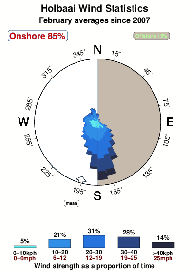 Holbaai.wind.statistics.february