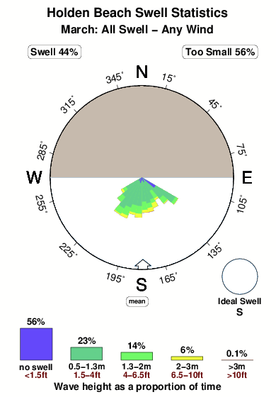 Holden beach.surf.statistics.march