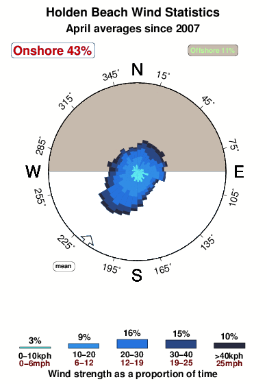 Holden beach.wind.statistics.april