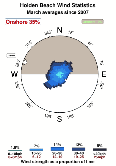 Holden beach.wind.statistics.march