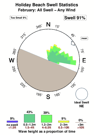 Holiday beach.surf.statistics.february